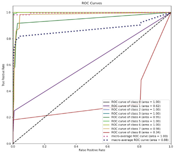 ROC curve for the UNSW-NB15 dataset.