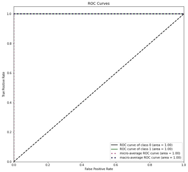 ROC curve for dataset on CSE-CIC-IDS2018.