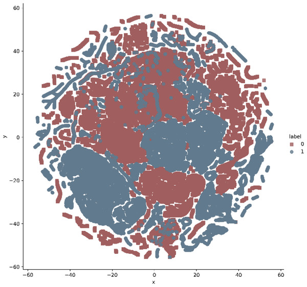 t.SNE visualization—attack vs normal classes on NSL KDD.