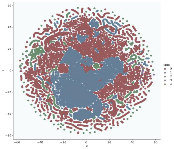 Multiclass t-SNE visualization on 13 features of NSL-KDD.