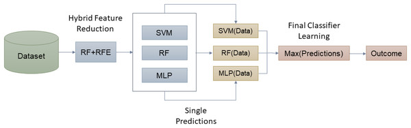 Working of proposed hybrid ensemble based on RF-RFE.