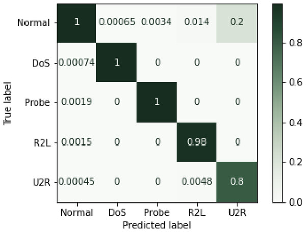 Confusion matrix for NSL-KDD (Normalized).