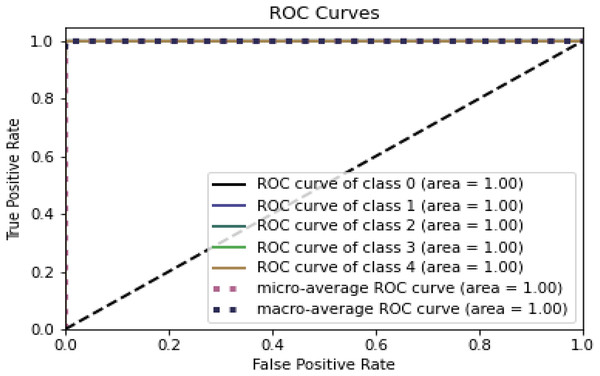 ROC for training dataset on NSL-KDD.