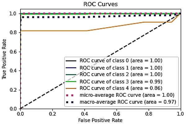 ROC for testing dataset on the NSL-KDD.