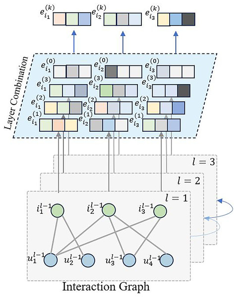 The overview of interaction graph convolution layer.