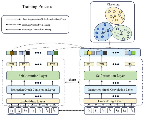 The overview of GSASRec in the training stage.