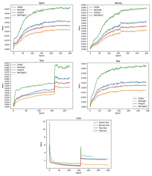 The training curves of GSASRec, which are evaluated through training loss, and testing HR@k and NDCG@k per epoch on the Sports, Beauty, Toys, and Yelp datasets.