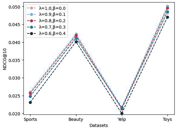 The performance of ablation experiments on the parameters 
$\lambda$λ
 and 
$\beta$β
.