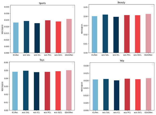 The performance of ablation experiments on the four datasets.