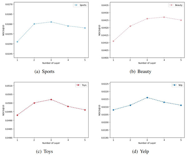 The results of different graph convolution layer settings in the four datasets.