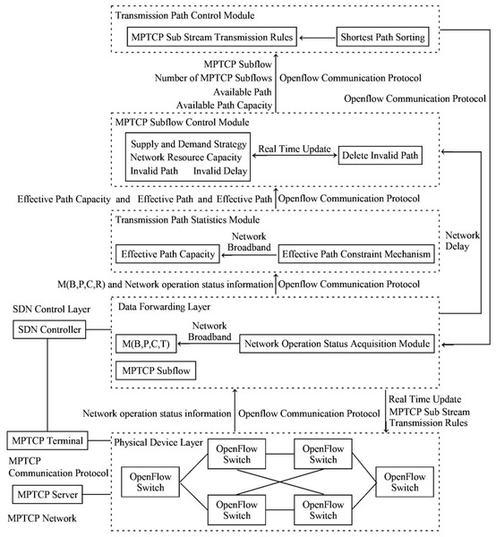 Illustration of the information transmission flow of the network model.