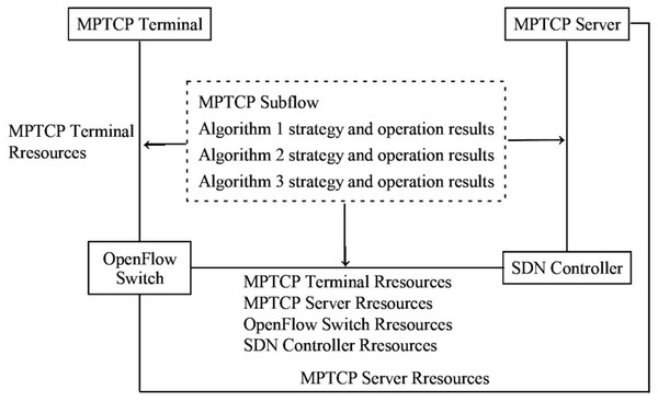 Diagrammatic representation of the data transmission process of the network system.