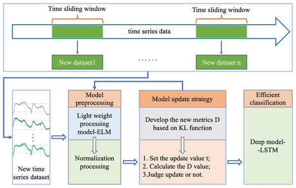 Overall flow of the proposed framework of ELM-KL-LSTM.