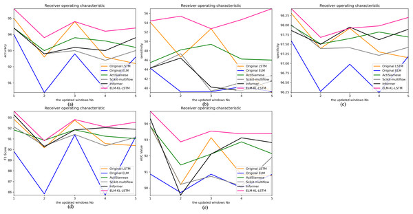 Evaluation indexes change curves of the classification results of ELM-KL-LSTM model and the benchmark methods in different updated windows from win 1 to win 5.