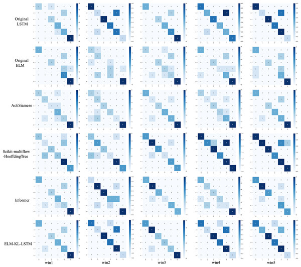 Confusion matrix of classification results of ELM-KL-LSTM model and the benchmark methods in different updated windows from win 1 to win 5.