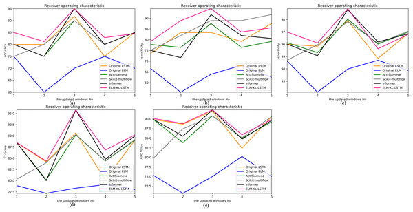 Evaluation indexes change curves of the classification results of ELM-KL-LSTM model and the benchmark methods in different updated windows from win 1 to win 5.