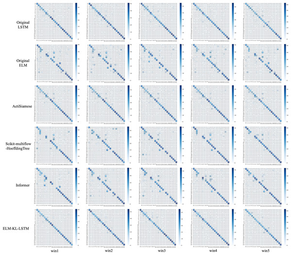 Confusion matrix of classification results of ELM-KL-LSTM model and the benchmark methods in different updated windows from win 1 to win 5.