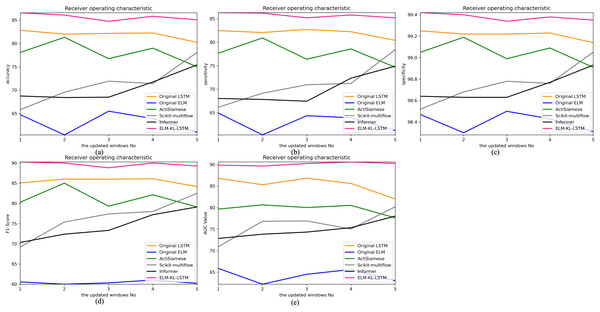 Evaluation indexes change curves of the classification results of ELM-KL-LSTM model and the benchmark methods in different updated windows from win 1 to win 5.