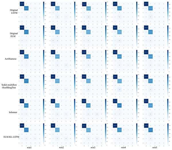 Confusion matrix of classification results of ELM-KL-LSTM model and the benchmark methods in different updated windows from win 1 to win 5.