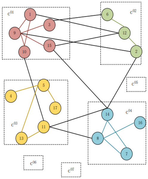 Examples of single-layer community detection.