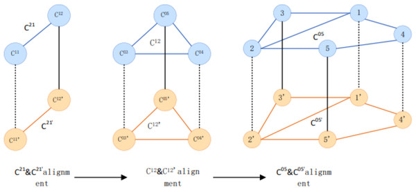 Examples of multi-grained community alignment.