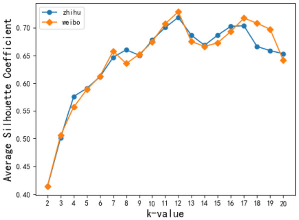 Effect of k value on contour coefficient.