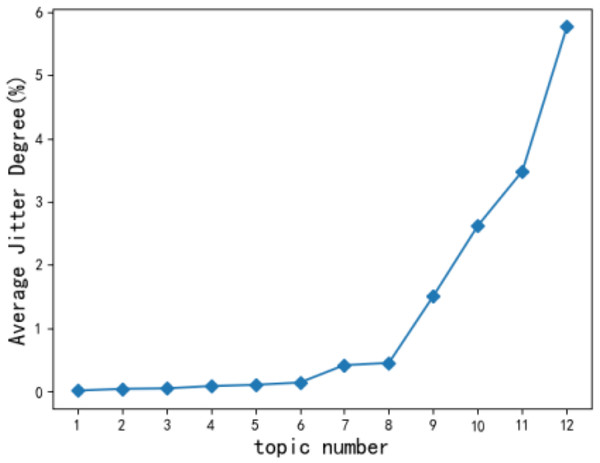 Average dithering degree of topic.