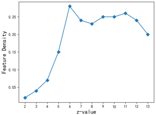 Effect of z value on density of characteristic.