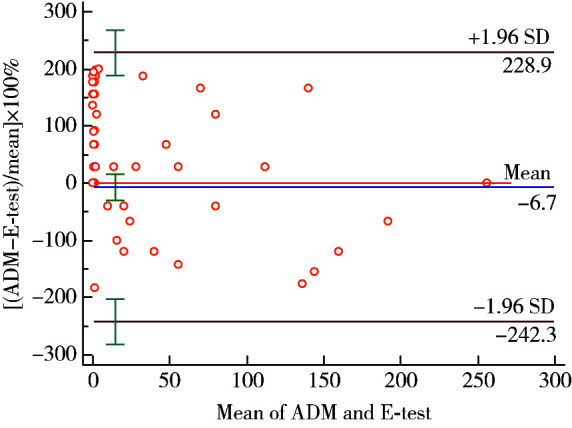 ADM, agar dilution method; E-test, Epsilometer test; MIC, minimal inhibitory concentration; SD, standard deviation.
