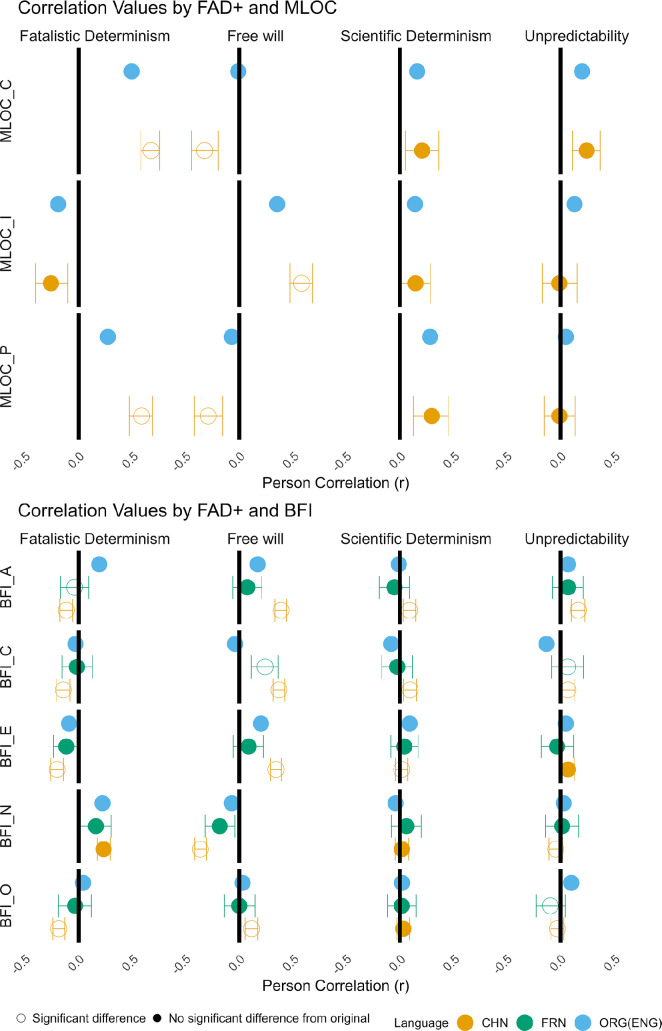 Correlations between four dimensions of the FAD-Plus and three dimensions of the Multidimensional Locus of Control