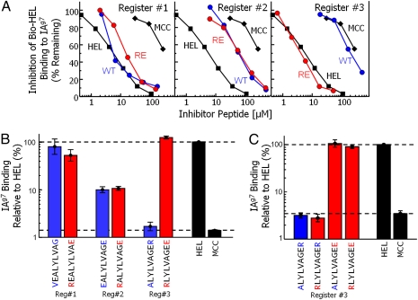 An external file that holds a picture, illustration, etc.
Object name is pnas.1006545107fig03.jpg