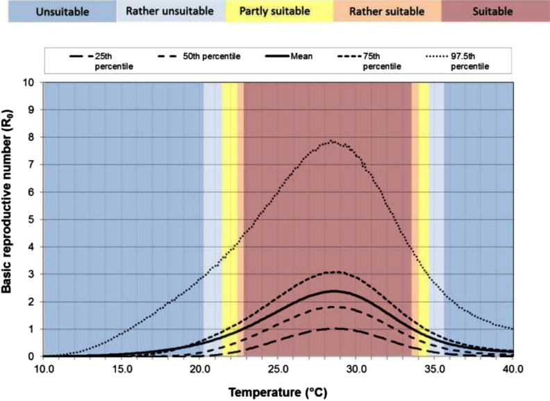 Line graph indicating basic reproductive number (y-axis) across temperatures (x-axis) ranging from 10.0 C to 40.0 C (x-axis). The risk categories plotted are unsuitable, rather unsuitable, partly suitable, rather suitable, and suitable.