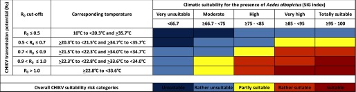 Table indicates CHIKV transmission potential, the corresponding temperature intervals, and the climatic suitability for the presence of Aedes albopictus (SIG index). The grid plots their relationships as CHIKV suitability risk categories, namely, unsuitable, rather unsuitable, partly suitable, rather suitable, and suitable.