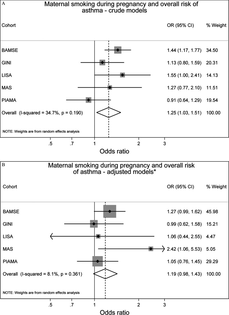 Figures 2A, 2B, 2C, and 2D are forest plots indicating the odds ratio with 95 percent confidence intervals and percentage weight for the maternal smoking during pregnancy and overall risk of asthma-crude models (Overall, I-squared = 34.7 percent, p equals 0.190), maternal smoking during pregnancy and overall risk of asthma-adjusted models (Overall, I-squared = 8.1 percent, p equals 0.361), secondhand smoke exposure during infancy and overall risk of asthma-crude models (Overall, I-squared = 0.0 percent, p equals 0.816), and secondhand smoke exposure during infancy and overall risk of asthma-adjusted models (Overall, I-squared = 0.0 percent, p equals 0.877), respectively, observed in five cohorts, namely, BAMSE, GINIplus, LISAplus, MAS, and PIAMA.