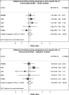 Figures 3A, 3B, 3C, and 3D are forest plots indicating the odds ratio with 95 percent confidence intervals and percentage weight for the maternal smoking during pregnancy and overall risk of rhinoconjunctivitis-crude models (Overall, I-squared = 0.0 percent, p equals 0.591), maternal smoking during pregnancy and overall risk of rhinoconjunctivitis-adjusted models (Overall, I-squared = 0.0 percent, p equals 0.450), secondhand smoke exposure during infancy C asthma rhinoconjunctivitis-crude models (Overall, I-squared = 0.0 percent, p equals 0.510), and secondhand smoke exposure during infancy and overall risk of rhinoconjunctivitis-adjusted models (Overall, I-squared = 0.0 percent, p equals 0.437), respectively, observed in five cohorts, namely, BAMSE, GINIplus, LISAplus, MAS, and PIAMA.