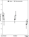 Graph plotting odds ratio with 95 percent confidence intervals (y-axis) across early transient, persistent, and adolescent-onset phenotypes (x-axis) for asthma and rhinoconjunctivitis.