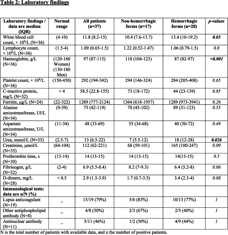 Laboratory findings