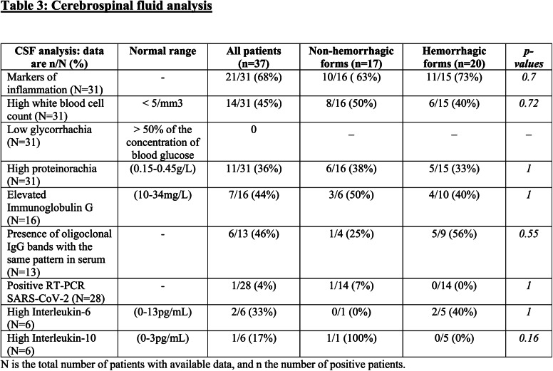 Cerebrospinal fluid analysis