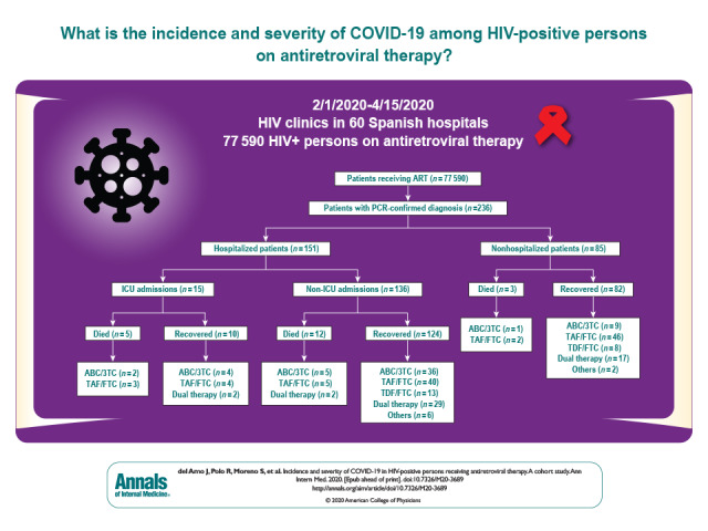 Visual Abstract. Incidence and Severity of COVID-19 in HIV-Positive Persons Receiving ART  This study describes the incidence and severity of COVID-19 among 77 590 HIV-positive patients receiving antiretroviral therapy (ART). These findings warrant further investigation of HIV ART in HIV preexposure prophylaxis studies and randomized trials among persons without HIV.