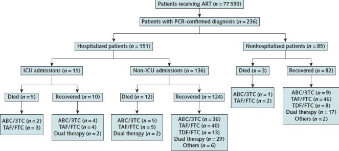 Figure. Study flow chart of 77 590 HIV-positive persons receiving ART in Spain from 1 February to 15 April 2020. 3TC = lamivudine; ABC = abacavir; ART = antiretroviral therapy; FTC = emtricitabine; ICU = intensive care unit; PCR = polymerase chain reaction; TAF = tenofovir alafenamide; TDF = tenofovir disoproxil fumarate.