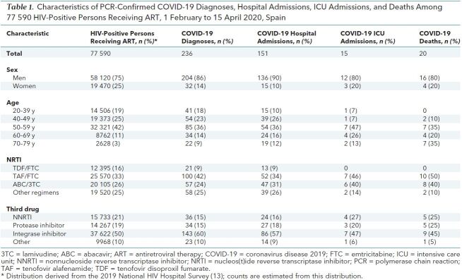 Table 1. Characteristics of PCR-Confirmed COVID-19 Diagnoses, Hospital Admissions, ICU Admissions, and Deaths Among 77 590 HIV-Positive Persons Receiving ART, 1 February to 15 April 2020, Spain