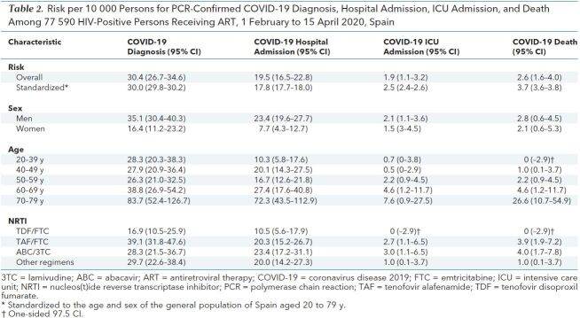 Table 2. Risk per 10 000 Persons for PCR-Confirmed COVID-19 Diagnosis, Hospital Admission, ICU Admission, and Death Among 77 590 HIV-Positive Persons Receiving ART, 1 February to 15 April 2020, Spain