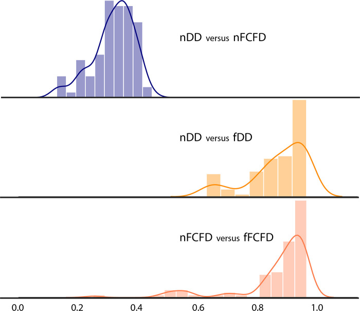 Distribution of the concordance correlation coefficient between the two manufacturers before and after texture translation. fDD = fake Philips DigitalDiagonost image, fFCFD = fake Siemens Fluorospot Compact FD image, nDD = native Philips DigitalDiagonost image, nFCFD = native Siemens Fluorospot Compact FD image.