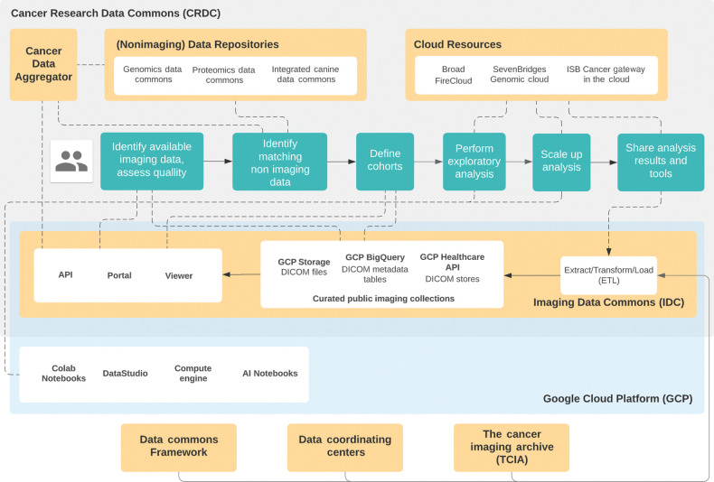 Figure 1. High-level diagram of relevant components of the Imaging Data Commons and related entities, and their relation to the steps of the envisioned CRDC user flow with the emphasis on imaging applications. Green boxes correspond to the envisioned user flow. IDC Extract Transform Load (ETL) process maintains the content of the data collected by external entities (e.g., TCIA) colocated with the various cloud-based tools, such as those maintained by Cloud Resources or by the Google Cloud Platform. The data can be accessed using both the interactive components (e.g., IDC Portal and Viewer) and programmatic APIs.