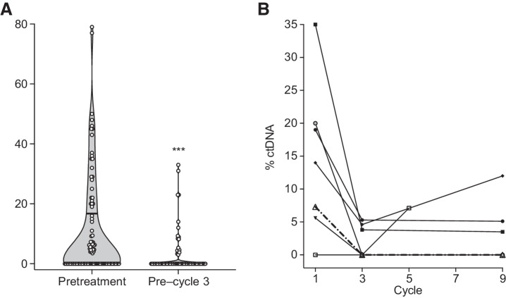 Figure 1. Detection of circulating tumor DNA at pretreatment and after two cycles of chemotherapy. A, Violin plot showing ctDNA content as a percentage of total cell-free DNA extracted from plasma of patients with advanced LMS. For both pretreatment and post-cycle two levels, the median ctDNA level is zero (below the limit of detection) with the upper quartiles indicated by a lateral solid line within each of the violin plots. The ctDNA content of each sample indicated by a white circle. ctDNA levels are significantly higher in pretreatment samples compared with post-cycle 2 levels (Mann Whitney test; ***, P   0.001). B, Spaghetti plot demonstrating changes in ctDNA levels over time in a subset of patients with three or more serial samples (at least one of which is above the level of detection).