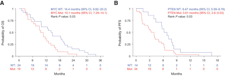 Figure 3. Somatic gain of MYC and loss of PTEN is associated with worse OS and PFS respectively in patients with detectable circulating tumor DNA. A, OS in patients with copy-gain of MYC and (B) PFS in patients with copy-loss of PTEN in patients with detectable ctDNA prior to therapy.