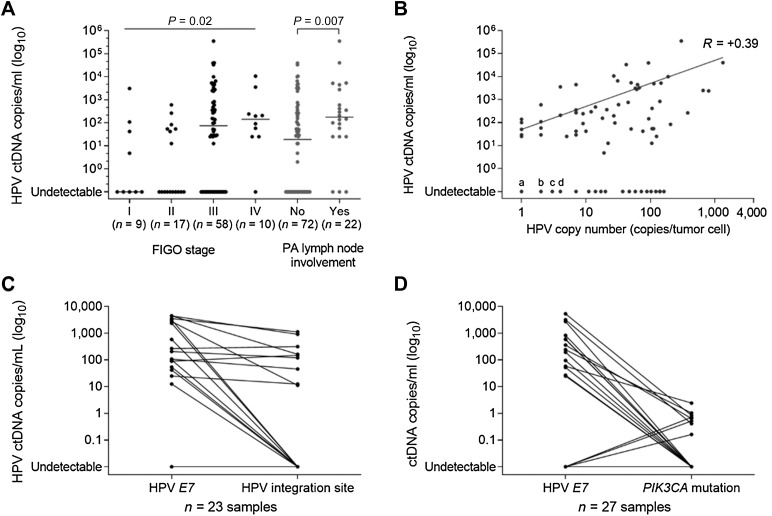 Figure 2. ctDNA detection by droplet digital PCR before treatment. A, HPV E7 ctDNA levels according to FIGO stages (P = Kruskal Wallis test) and para-aortic (PA) lymph node status (P = Mann Whitney test). B, Positive correlation between HPV E7 ctDNA level and tumor HPV E7 copy number. Spearman correlation r = 0.39 (P   0.001). For undetectable HPV ctDNA cases, the points  a,   b,   c,  and  d  refer to 5, 6, 3, and 5 tumors, respectively. C, HPV ctDNA levels according to HPV E7 gene and HPV integration site (n = 23). D, ctDNA detection according to HPV E7 gene and PIK3CA mutation (n = 27).