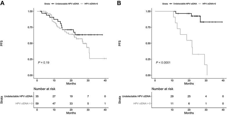 Figure 3. Progression-free survival of patients according to the positivity of HPV ctDNA detection. A, Before treatment (n = 94). B, At the end of treatment (n = 40).