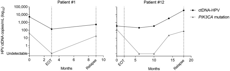 Figure 5. ctDNA dynamics according to HPV E7 (black line) and PIK3CA mutation (gray line).