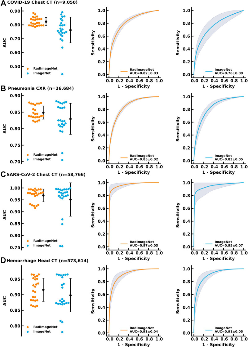 Performance of the RadImageNet pretrained models and ImageNet pretrained models on bigger datasets. The improvements from ImageNet are narrowed as compared with small datasets, but RadImageNet models are more consistent, showing smaller SDs among all simulations. (A) COVID-19 showed a 6.1% gain. (B) Pneumonia chest radiographs (CXR) showed a 1.9% gain. (C) SARS-CoV-2 CT showed a 1.7% gain. (D) Hemorrhage CT showed a 0.9% gain. AUC = area under the receiver operating characteristic curve.